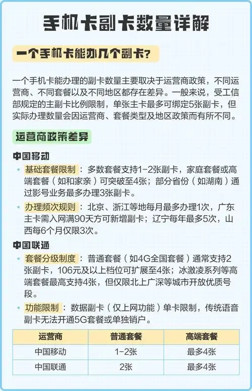 网上申请手机卡可以办理几张副卡？运营商政策详解与办理指南