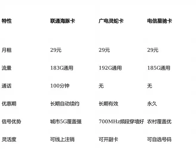 手机卡改套餐有哪些方法？教你线上和线下多种办理途径